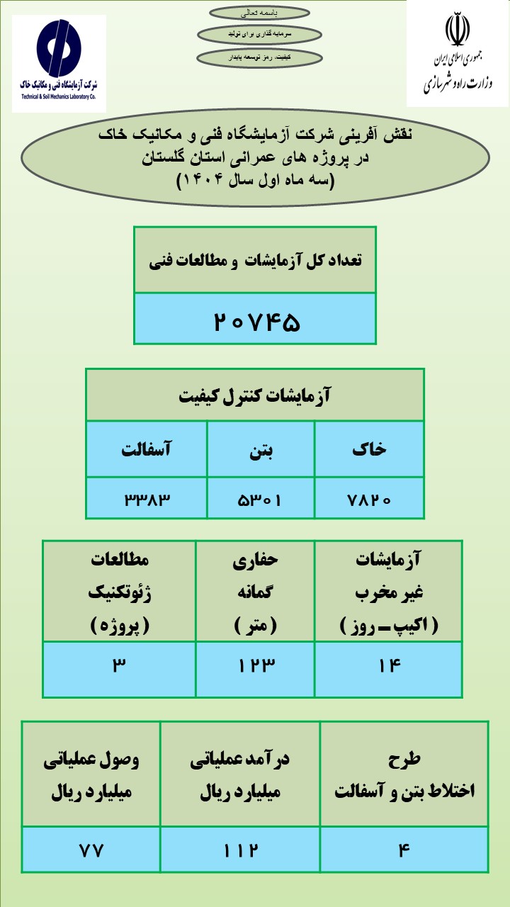 اطلاع‌نگاشت اقدامات شرکت آزمایشگاه فنی و مکانیک خاک طی سه ماهه نخست امسال در استان خراسان جنوبی